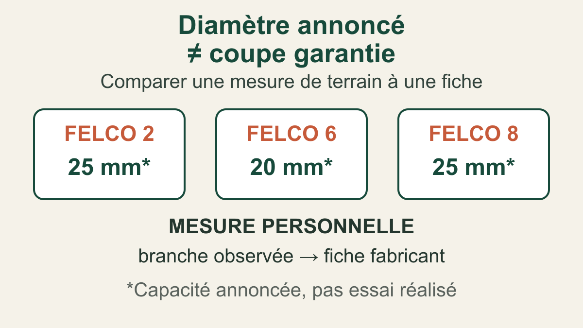 Comparaison des diamètres annoncés des FELCO 2, 6 et 8, à distinguer d’une mesure personnelle et d’un résultat de coupe.